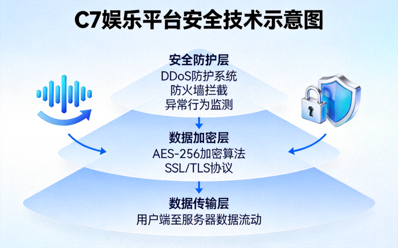 C7娱乐平台安全技术示意图，展示数据加密与安全防护层