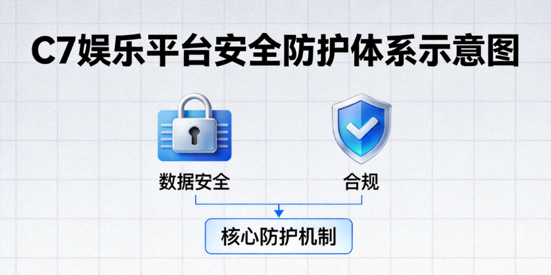 C7娱乐平台安全防护体系示意图，展示加密锁与盾牌图标，代表数据安全与合规