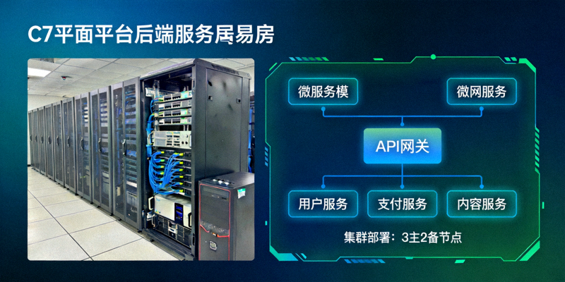 C7娱乐平台后端服务器机房与代码架构示意图，展示微服务与集群部署